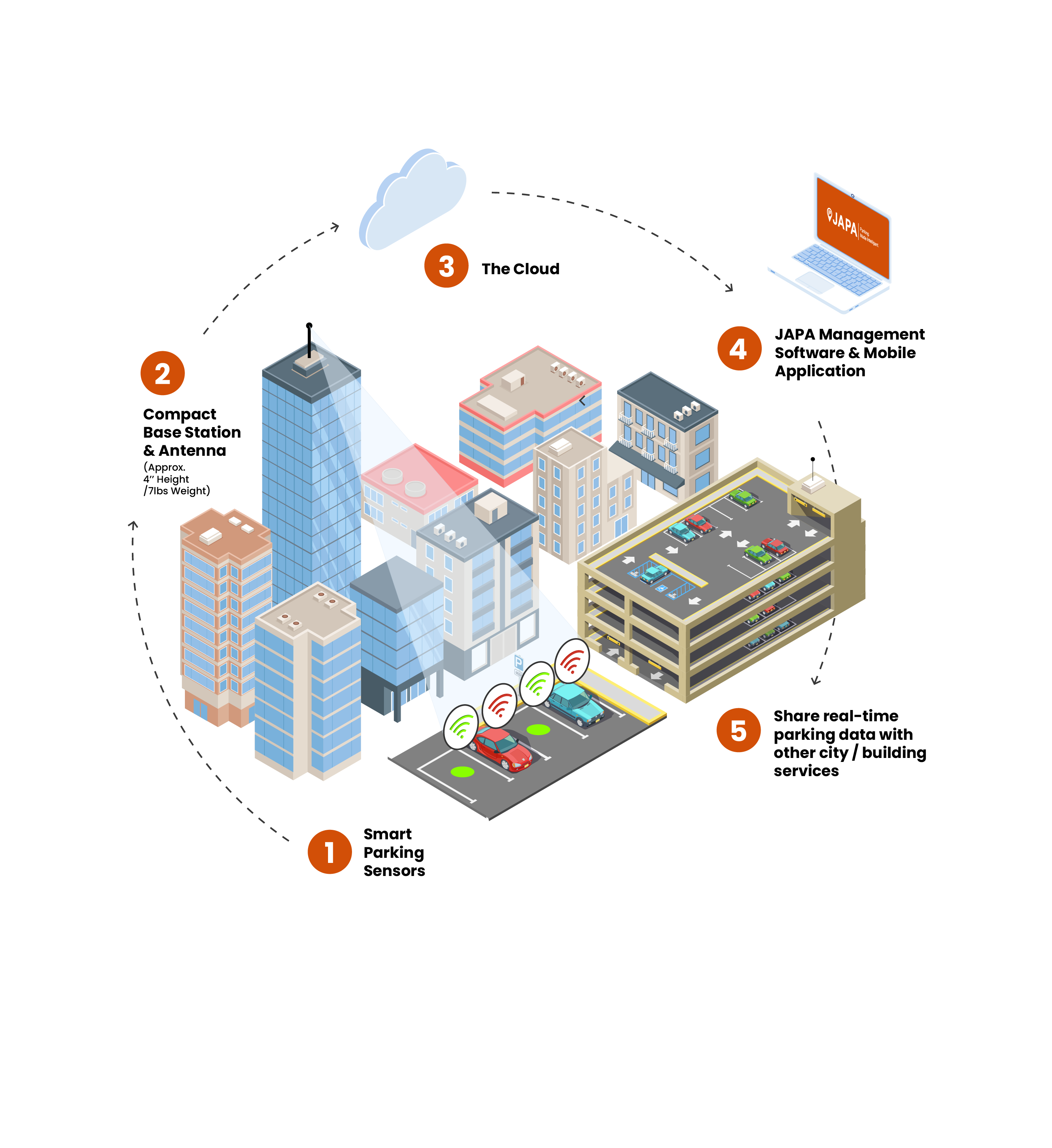JAPA Smart Parking Platform Illustration