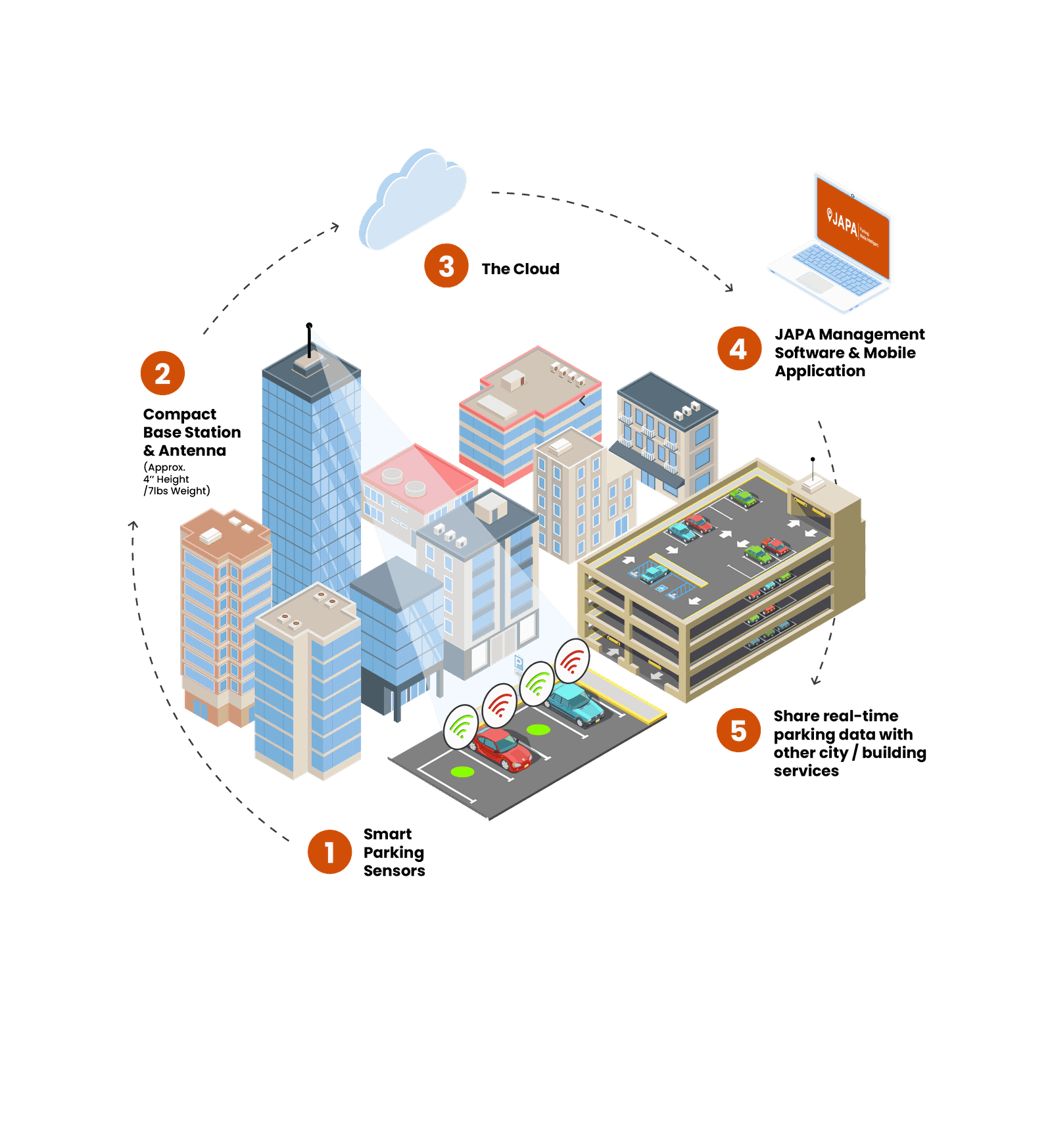 The JAPA ecosystem: wireless smart parking sensors, a compact base station and antenna, the cloud, JAPA management software and mobile app, and shared real time parking data with other city and building services
